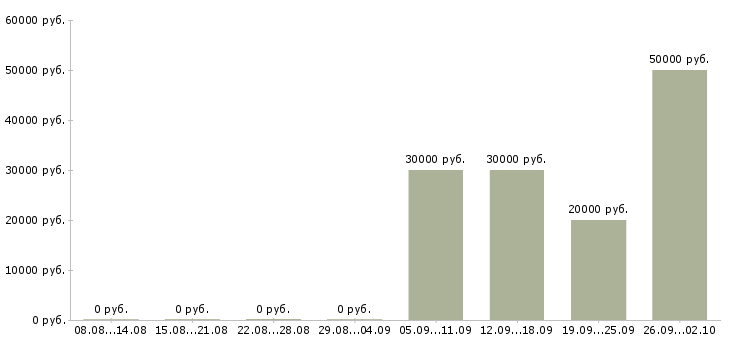 Вакансии менеджер привлечения в Хабаровске - Медиана зарплат менеджер привлечения в Хабаровске за 2 месяца