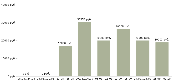 Вакансии менеджер смены Нижний новгород - Медиана зарплат менеджер смены Нижний новгород за 2 месяца
