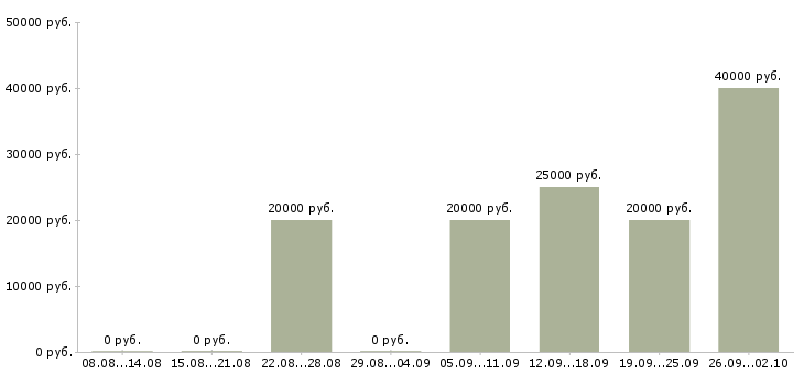 Вакансии монтажники Татарстан - Медиана зарплат монтажники Татарстан за 2 месяца