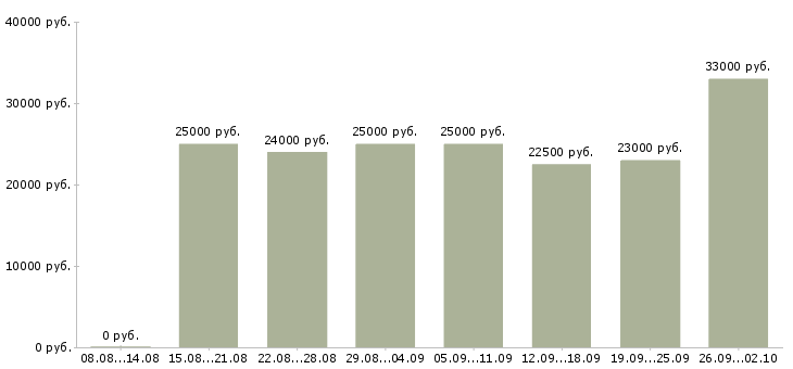 Вакансии на дому интернет в Рязани - Медиана зарплат на дому интернет в Рязани за 2 месяца