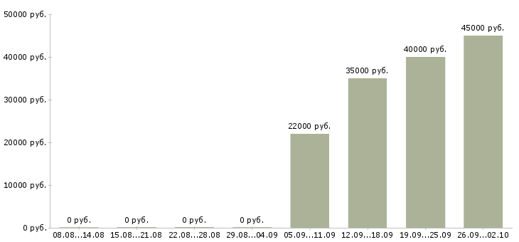 Вакансии оператор в отдел продаж в Липецке - Медиана зарплат оператор в отдел продаж в Липецке за 2 месяца