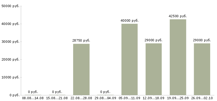 Вакансии оператором пк в Тюмени - Медиана зарплат оператором пк в Тюмени за 2 месяца