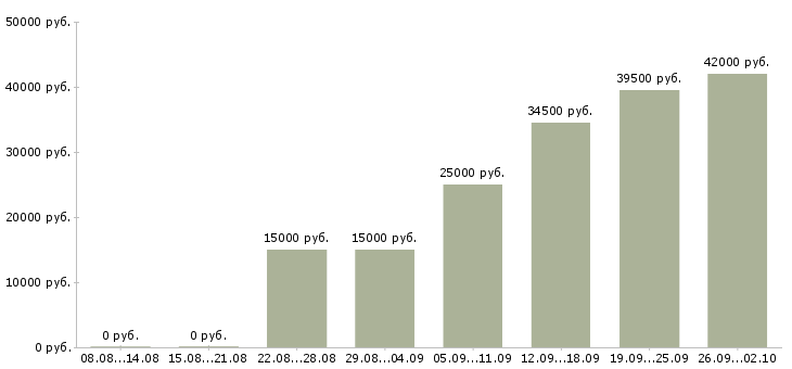Вакансии ответственный администратор в Барнауле - Медиана зарплат ответственный администратор в Барнауле за 2 месяца