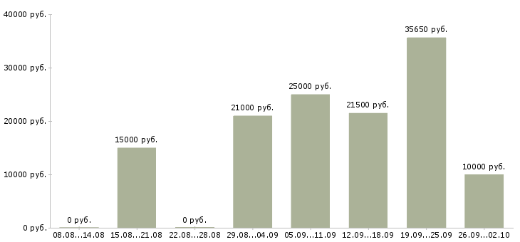Вакансии официальная в интернете в Иркутске - Медиана зарплат официальная в интернете в Иркутске за 2 месяца