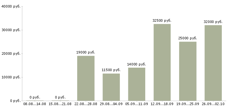 Вакансии подработка работа в Ставрополе - Медиана зарплат подработка работа в Ставрополе за 2 месяца