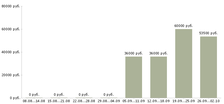 Вакансии помощник менеджера в отдел продаж Марий эл - Медиана зарплат помощник менеджера в отдел продаж Марий эл за 2 месяца