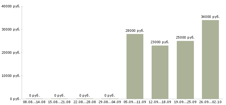 Вакансии помощник по офису в Владивостоке - Медиана зарплат помощник по офису в Владивостоке за 2 месяца