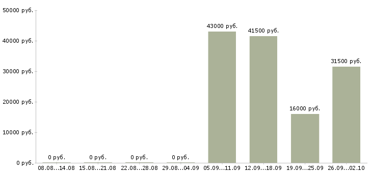 Вакансии помощник по персоналу в Казани - Медиана зарплат помощник по персоналу в Казани за 2 месяца