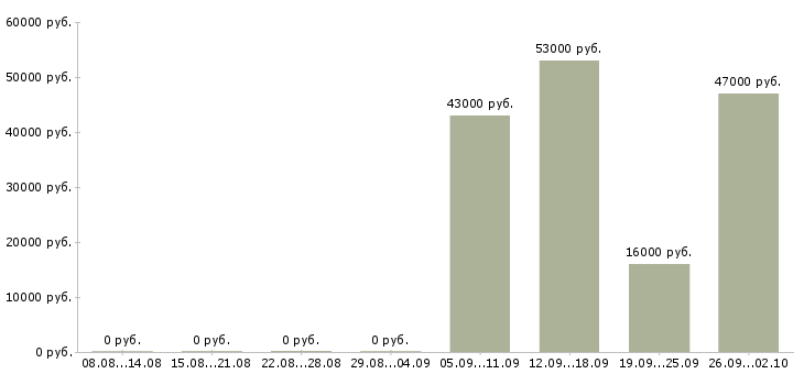Вакансии помощник по персоналу в Кемерово - Медиана зарплат помощник по персоналу в Кемерово за 2 месяца