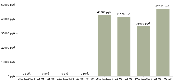 Вакансии помощник по персоналу в Курске - Медиана зарплат помощник по персоналу в Курске за 2 месяца
