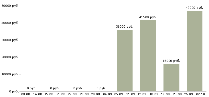 Вакансии помощник по персоналу в Перми - Медиана зарплат помощник по персоналу в Перми за 2 месяца