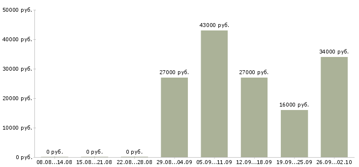 Вакансии помощник по персоналу в Стерлитамаке - Медиана зарплат помощник по персоналу в Стерлитамаке за 2 месяца