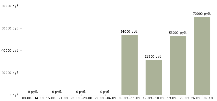 Вакансии помощник управляющего в Барнауле - Медиана зарплат помощник управляющего в Барнауле за 2 месяца