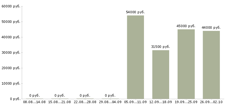 Вакансии помощник управляющего в Перми - Медиана зарплат помощник управляющего в Перми за 2 месяца