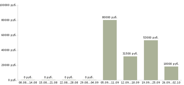 Вакансии помощник управляющего в Хабаровске - Медиана зарплат помощник управляющего в Хабаровске за 2 месяца