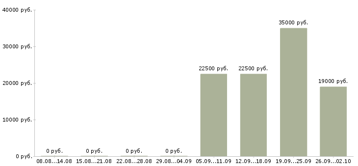 Вакансии приглашаем сотрудников в Красноярске - Медиана зарплат приглашаем сотрудников в Красноярске за 2 месяца