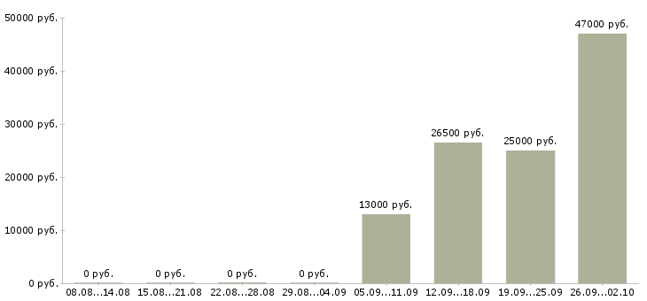 Вакансии продавец кассир в Красноярске - Медиана зарплат продавец кассир в Красноярске за 2 месяца