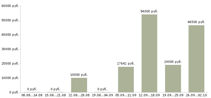 Вакансии работник в Архангельске - Медиана зарплат работник в Архангельске за 2 месяца