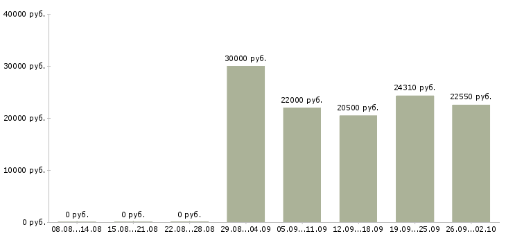 Вакансии работник зала в день Санкт-петербург - Медиана зарплат работник зала в день Санкт-петербург за 2 месяца