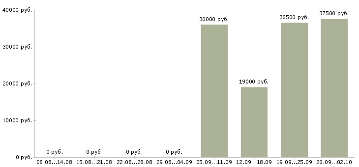 Вакансии рабочие специалисты в Мурманске - Медиана зарплат рабочие специалисты в Мурманске за 2 месяца