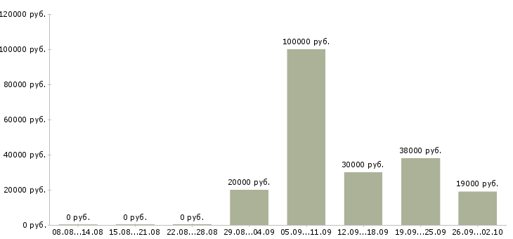Вакансии рабочий сотрудник в Новокузнецке - Медиана зарплат рабочий сотрудник в Новокузнецке за 2 месяца