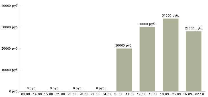 Вакансии разнорабочии Нижний тагил - Медиана зарплат разнорабочии Нижний тагил за 2 месяца