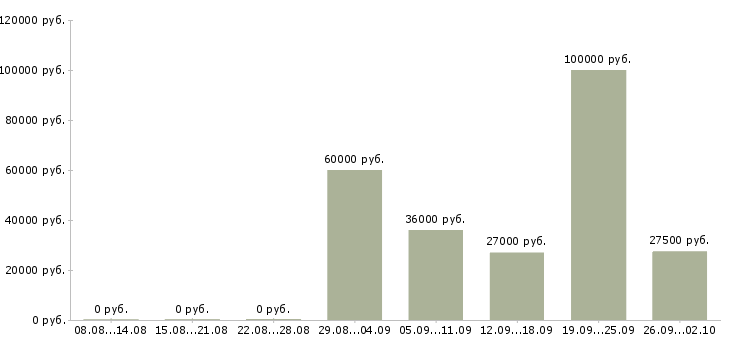 Вакансии руководитель по развитию в Казани - Медиана зарплат руководитель по развитию в Казани за 2 месяца