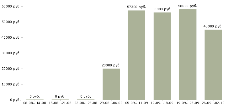 Вакансии с проживанием и питанием в Смоленске - Медиана зарплат с проживанием и питанием в Смоленске за 2 месяца