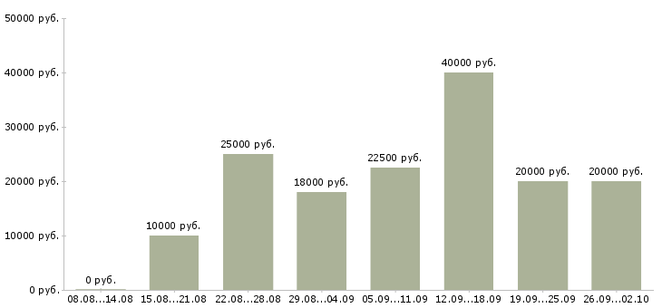 Вакансии с совмещением в Воронеже - Медиана зарплат с совмещением в Воронеже за 2 месяца