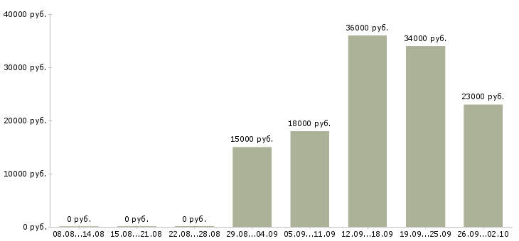 Вакансии секретарь в офис в Волгограде - Медиана зарплат секретарь в офис в Волгограде за 2 месяца