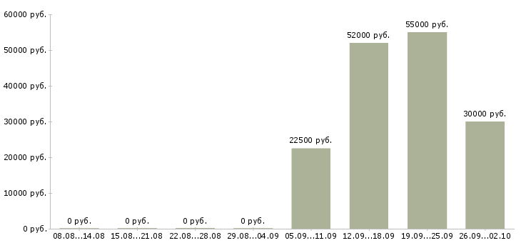 Вакансии сотрудник без опыта работы в Брянске - Медиана зарплат сотрудник без опыта работы в Брянске за 2 месяца