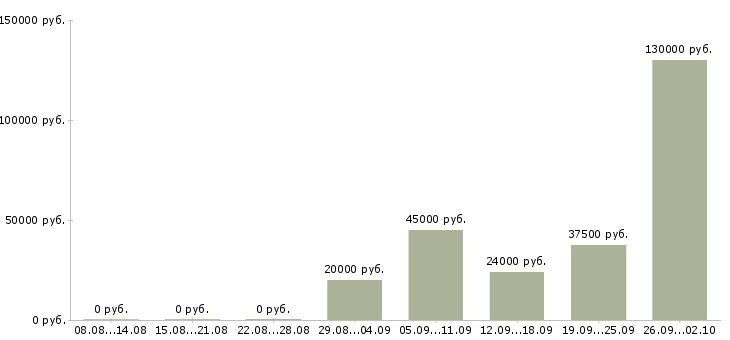 Вакансии сотрудник в отдел продаж в Челябинске - Медиана зарплат сотрудник в отдел продаж в Челябинске за 2 месяца