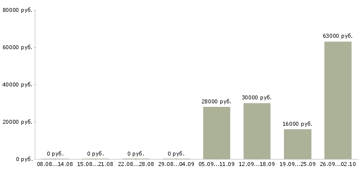 Вакансии сотрудник в офисе в Вологде - Медиана зарплат сотрудник в офисе в Вологде за 2 месяца