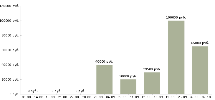 Вакансии сотрудник интернет офиса компании Нижний новгород - Медиана зарплат сотрудник интернет офиса компании Нижний новгород за 2 месяца