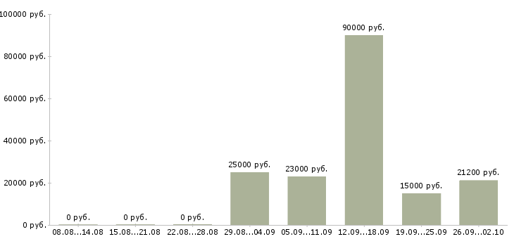 Вакансии сотрудник на пк в Ульяновске - Медиана зарплат сотрудник на пк в Ульяновске за 2 месяца