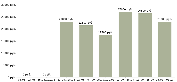 Вакансии сотрудник на телефон в Ставрополе - Медиана зарплат сотрудник на телефон в Ставрополе за 2 месяца