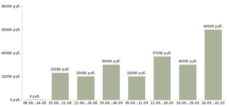 Вакансии сотрудник по работе в интернете в Перми - Медиана зарплат сотрудник по работе в интернете в Перми за 2 месяца