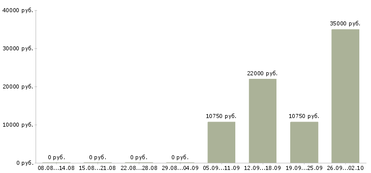 Вакансии сотрудник центра в Барнауле - Медиана зарплат сотрудник центра в Барнауле за 2 месяца