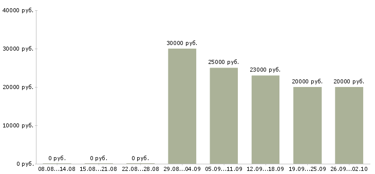 Вакансии специалист корпоративных продаж Татарстан - Медиана зарплат специалист корпоративных продаж Татарстан за 2 месяца