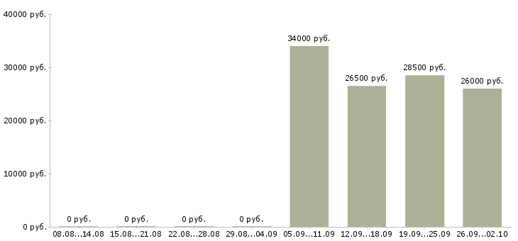 Вакансии специалист оператор в Магнитогорске - Медиана зарплат специалист оператор в Магнитогорске за 2 месяца