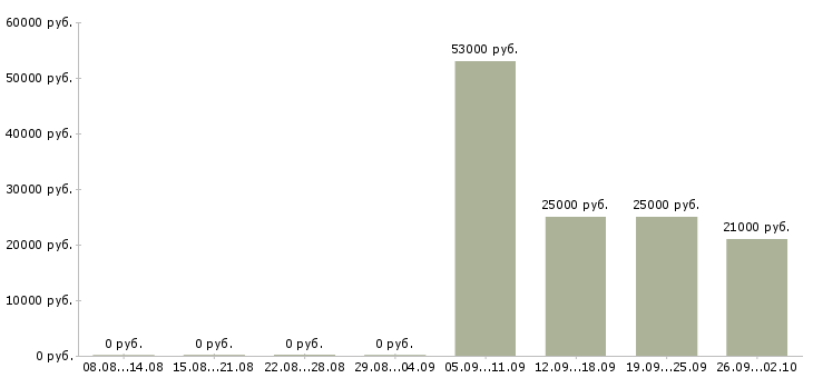 Вакансии специалист по заработной плате в Чите - Медиана зарплат специалист по заработной плате в Чите за 2 месяца