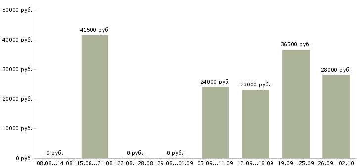 Вакансии специалист по оформлению документов Нижний новгород - Медиана зарплат специалист по оформлению документов Нижний новгород за 2 месяца