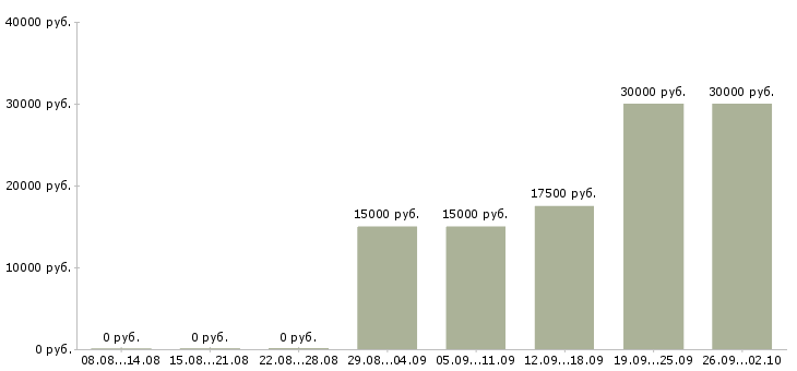Вакансии стабильный доход в Уфе - Медиана зарплат стабильный доход в Уфе за 2 месяца