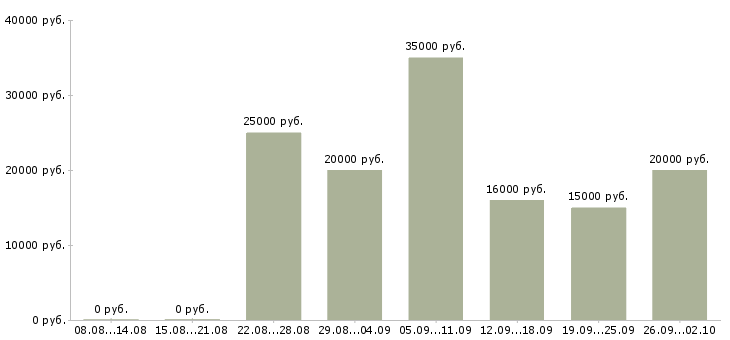 Вакансии только в интернет в Красноярске - Медиана зарплат только в интернет в Красноярске за 2 месяца