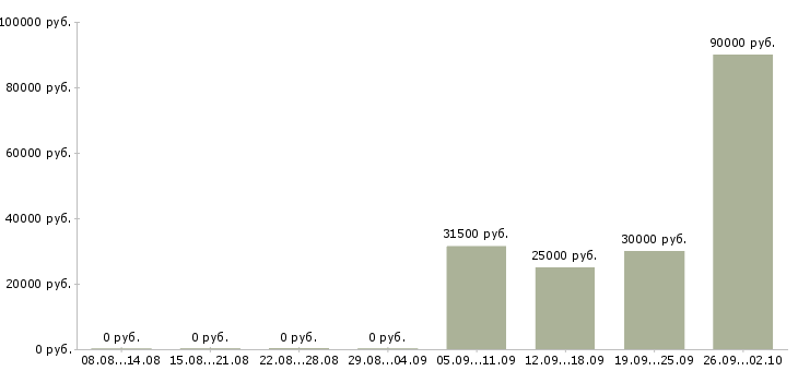 Вакансии требуется кондитер в Москве - Медиана зарплат требуется кондитер в Москве за 2 месяца
