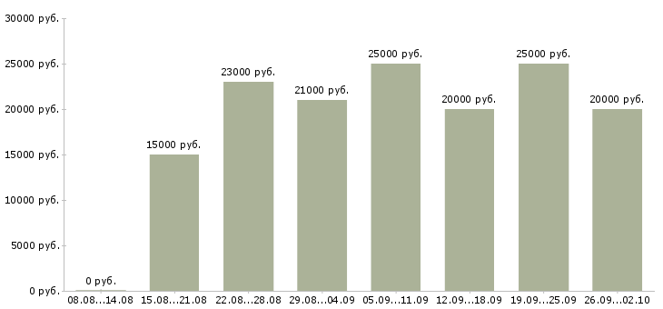 Вакансии удаленная интернет в Иркутске - Медиана зарплат удаленная интернет в Иркутске за 2 месяца