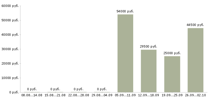 Вакансии управляющий компанией Улан-удэ - Медиана зарплат управляющий компанией Улан-удэ за 2 месяца