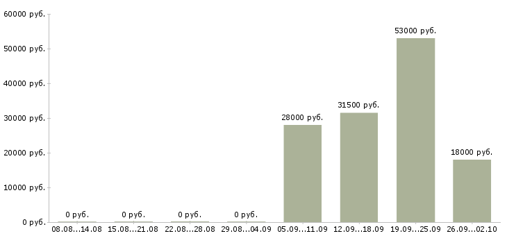 Вакансии управляющий офиса в Калининграде - Медиана зарплат управляющий офиса в Калининграде за 2 месяца