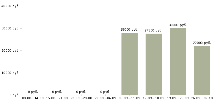 Вакансии управляющий офисом в Иваново - Медиана зарплат управляющий офисом в Иваново за 2 месяца