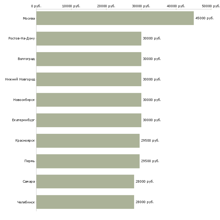 Поиск работы специалист в отдел по продажам-Медиана зарплаты для вакансии «специалист в отдел по продажам» в других городах